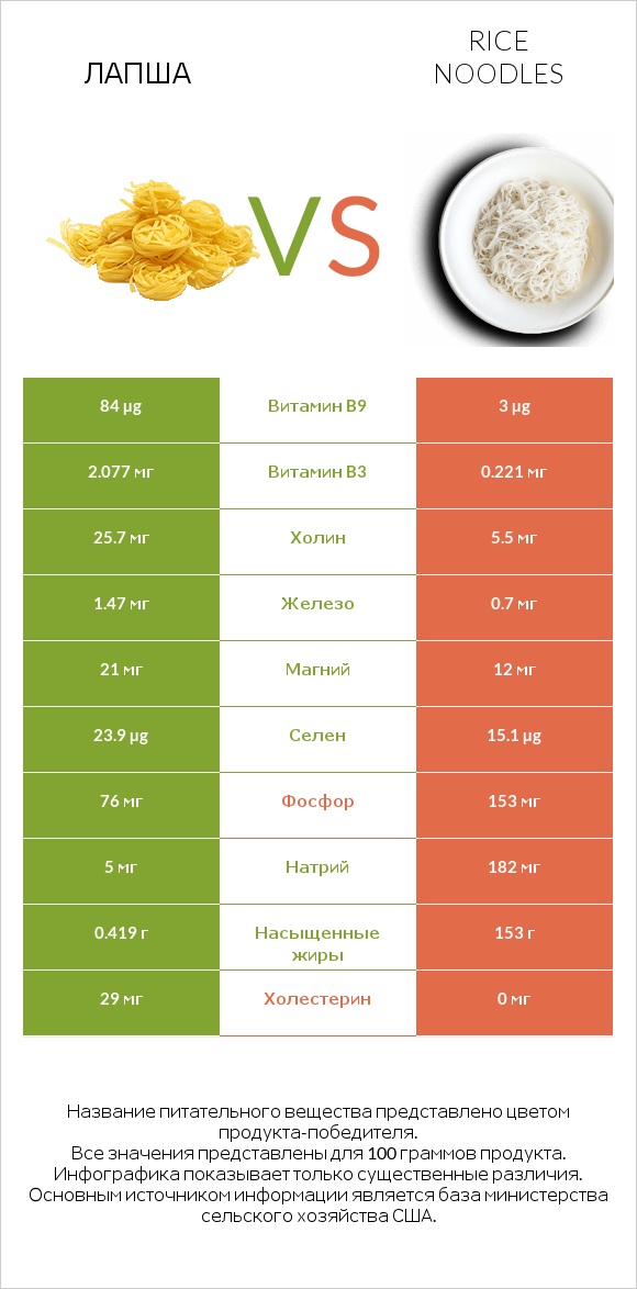 Лапша vs Rice noodles infographic