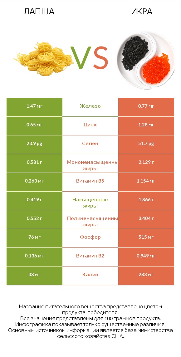 Лапша vs Икра infographic