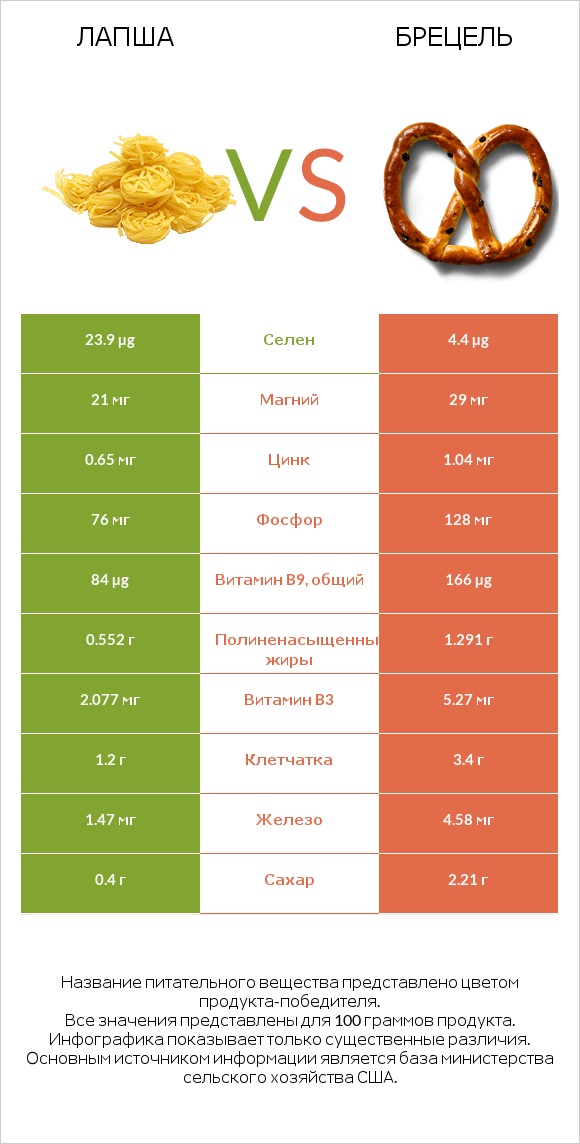 Лапша vs Брецель infographic