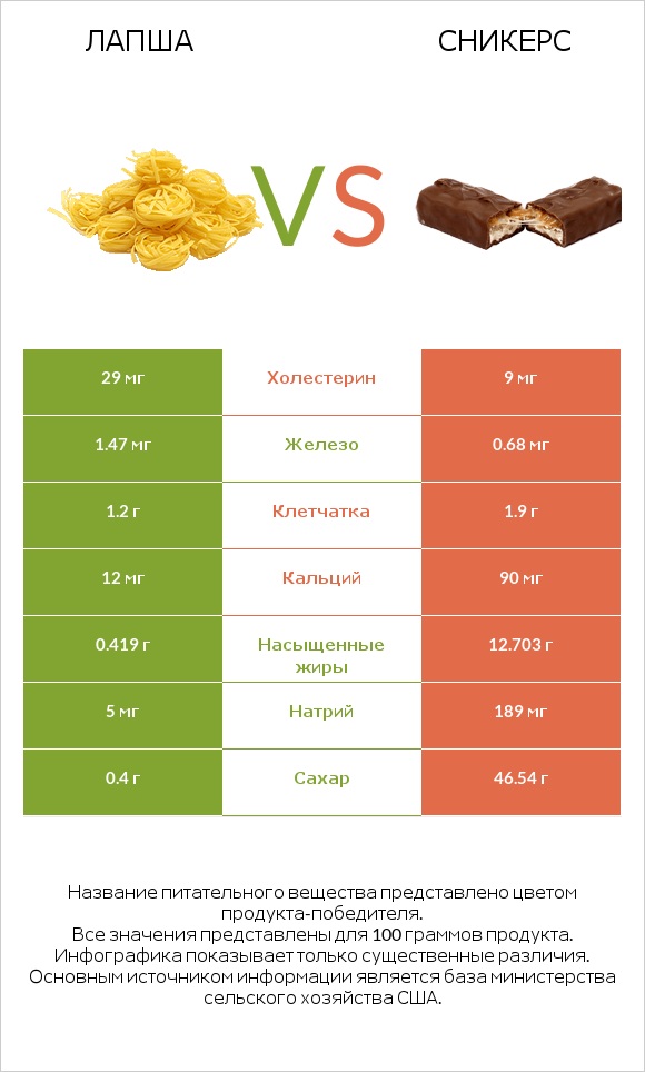Лапша vs Сникерс infographic