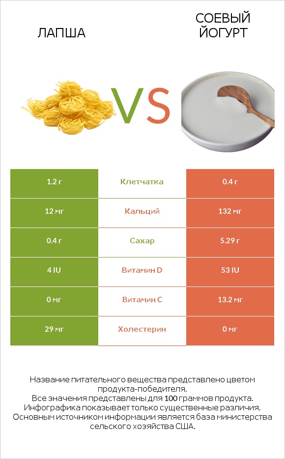 Лапша vs Соевый йогурт infographic