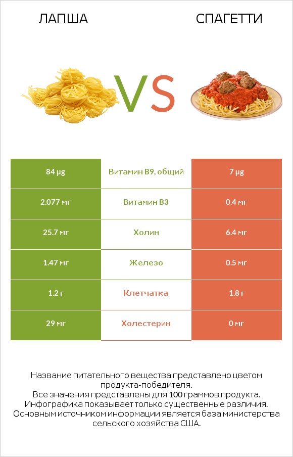 Лапша vs Спагетти infographic