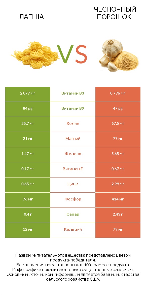 Лапша vs Чесночный порошок infographic