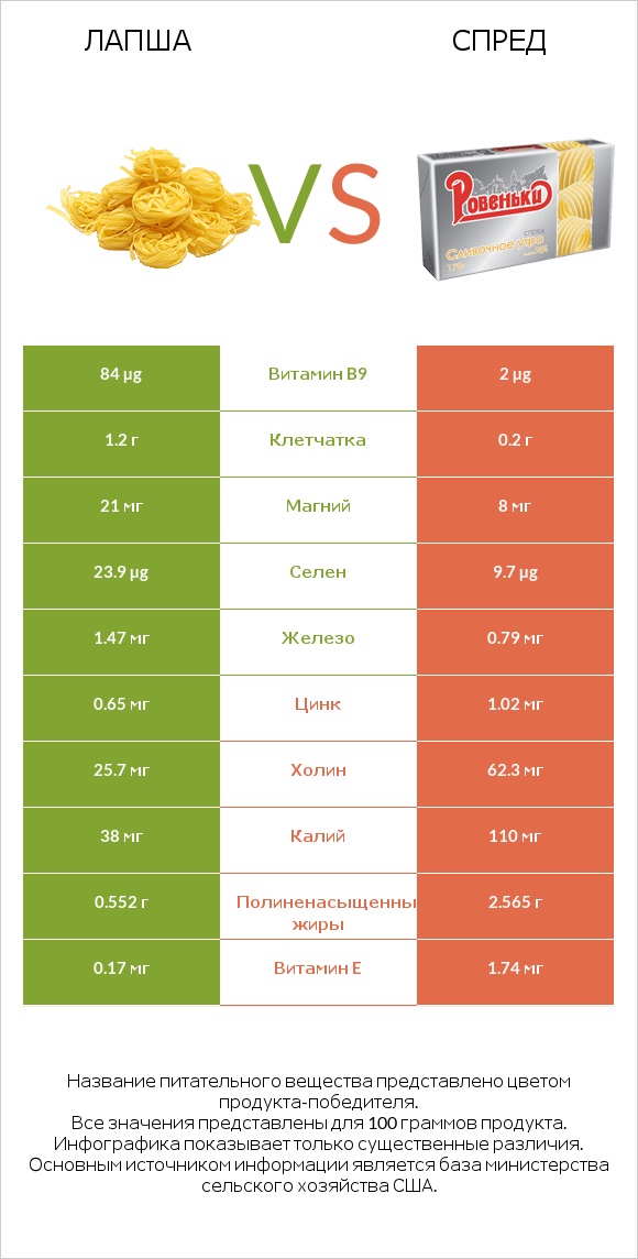 Лапша vs Спред infographic