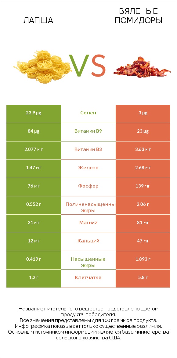 Лапша vs Вяленые помидоры infographic