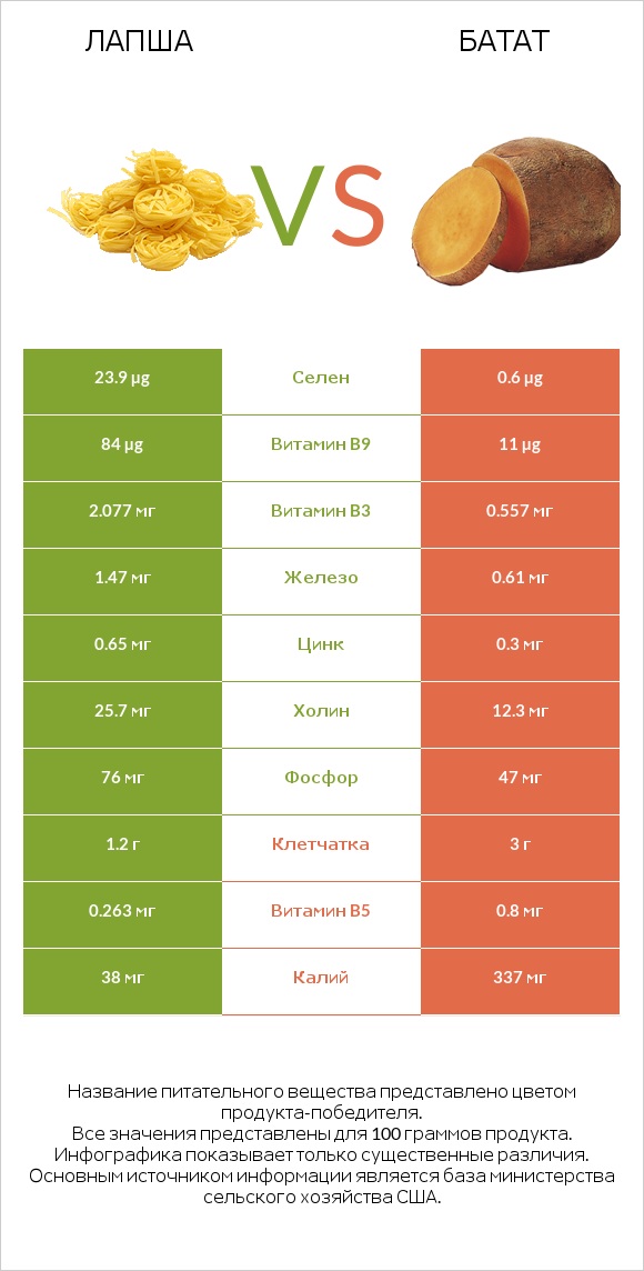 Лапша vs Батат infographic