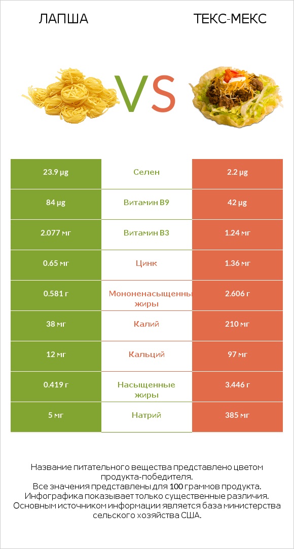 Лапша vs Текс-мекс infographic