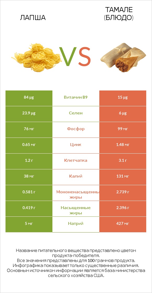 Лапша vs Тамале (блюдо) infographic