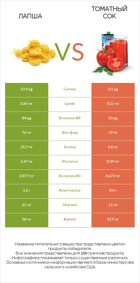 Лапша vs Томатный сок infographic