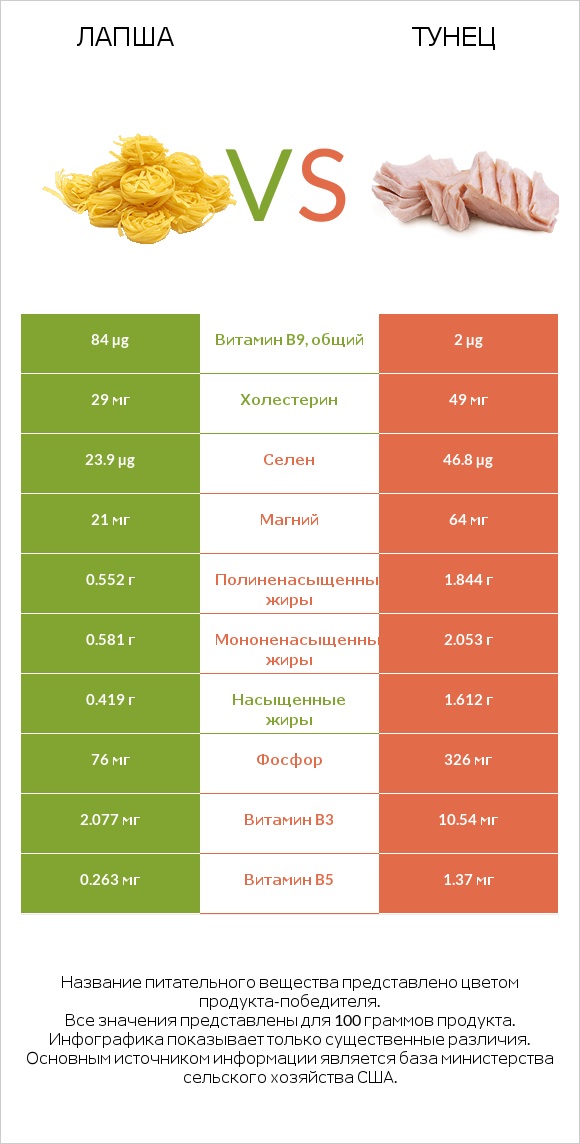 Лапша vs Тунец infographic