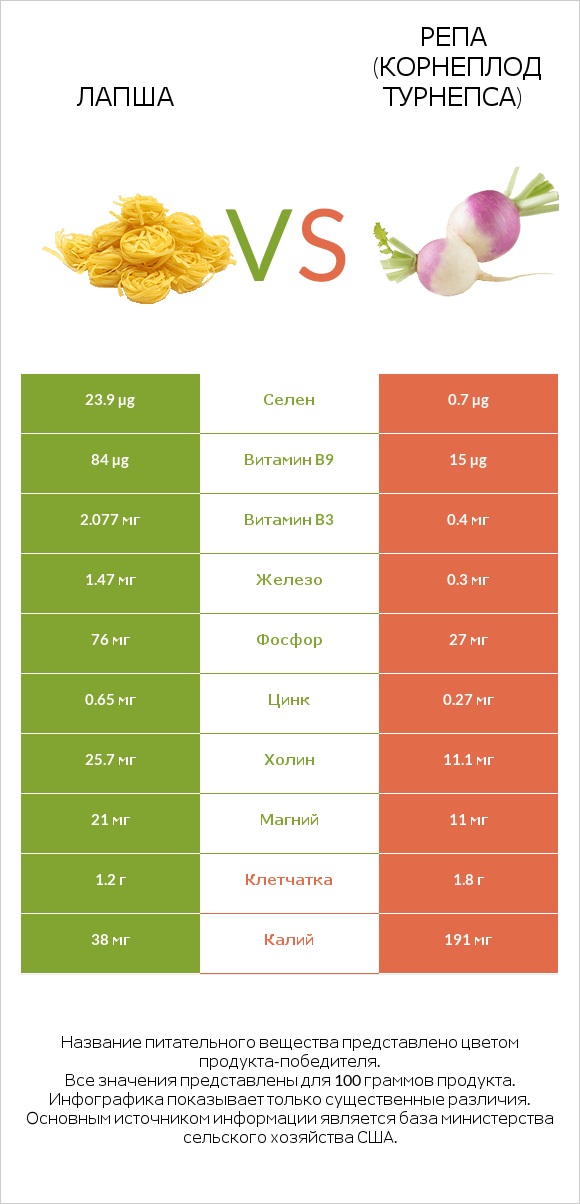 Лапша vs Репа (корнеплод турнепса) infographic