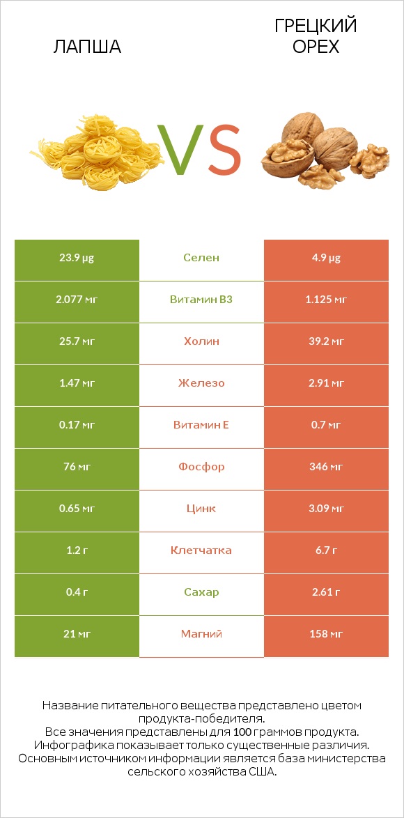 Лапша vs Грецкий орех infographic