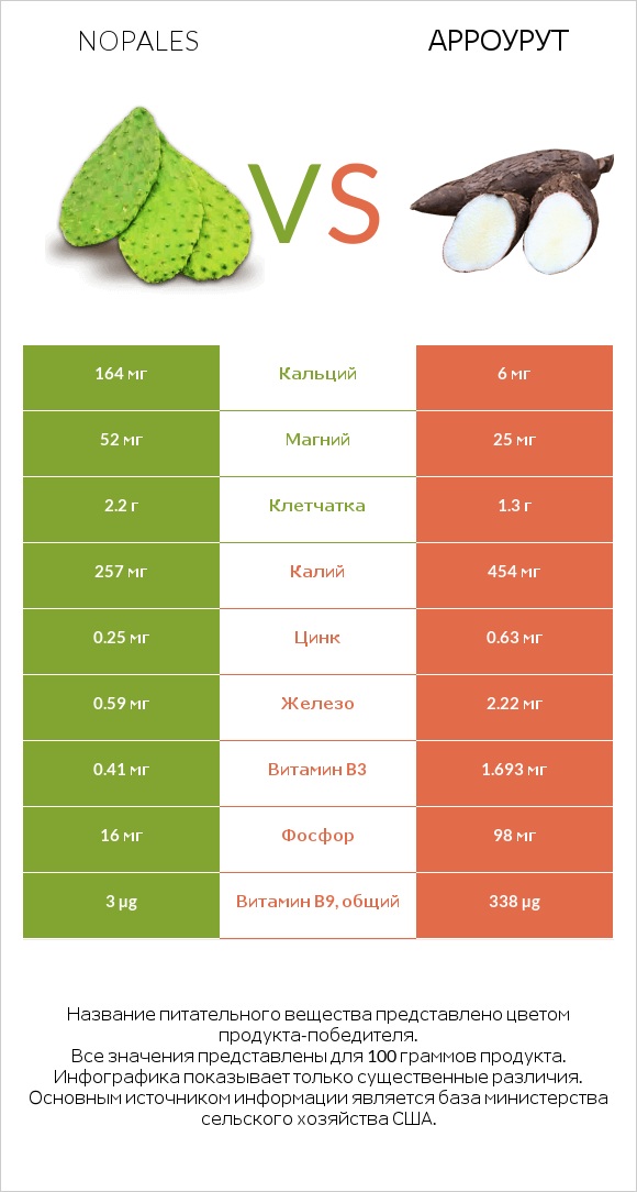 Нопаль vs Арроурут infographic