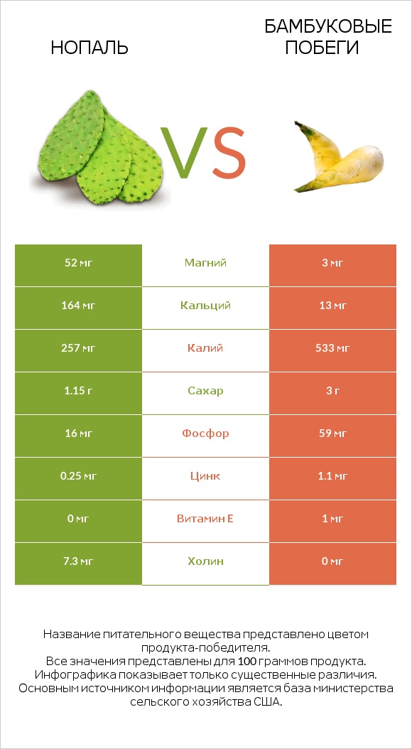 Нопаль vs Бамбуковые побеги infographic