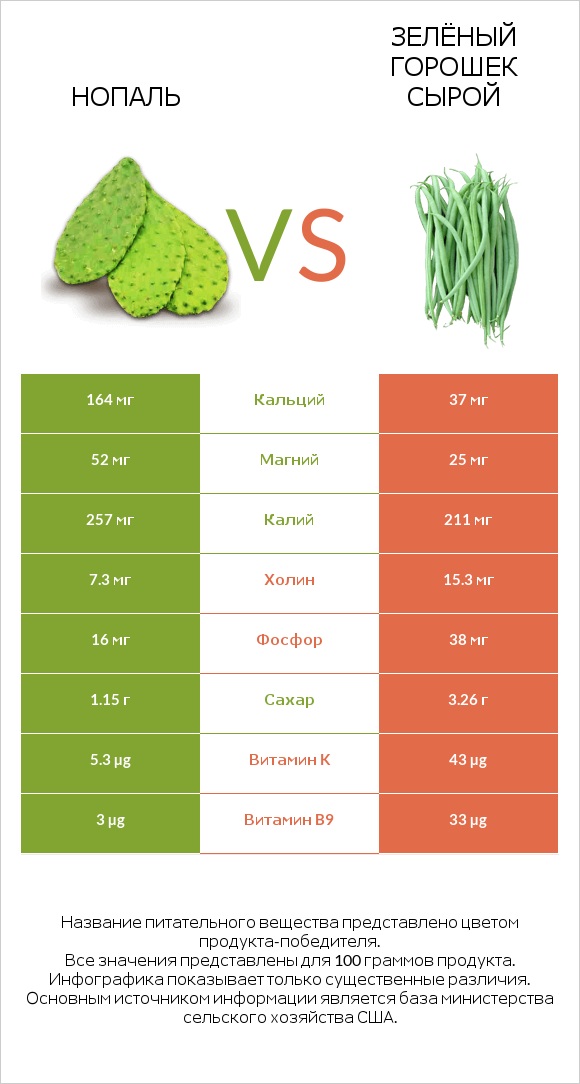 Нопаль vs Зелёный горошек сырой infographic