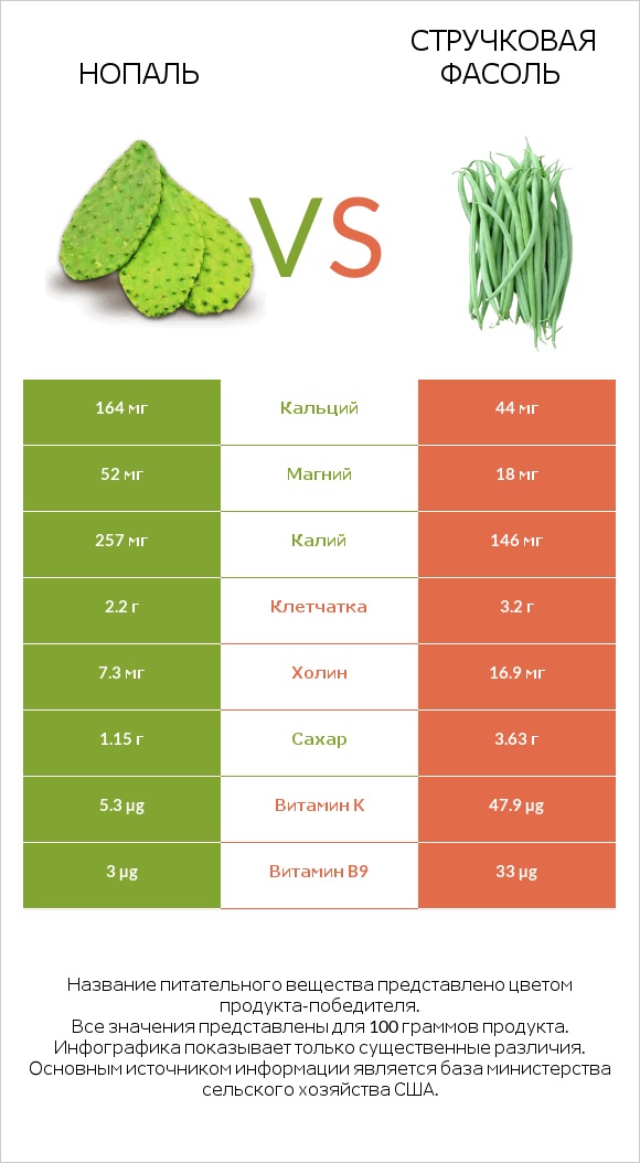 Нопаль vs Стручковая фасоль infographic