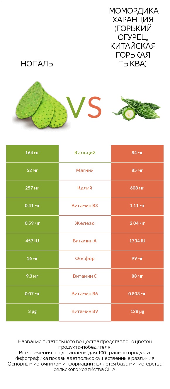 Nopales vs Bitter gourd (Momordica charantia, bitter melon, balsam pear) infographic