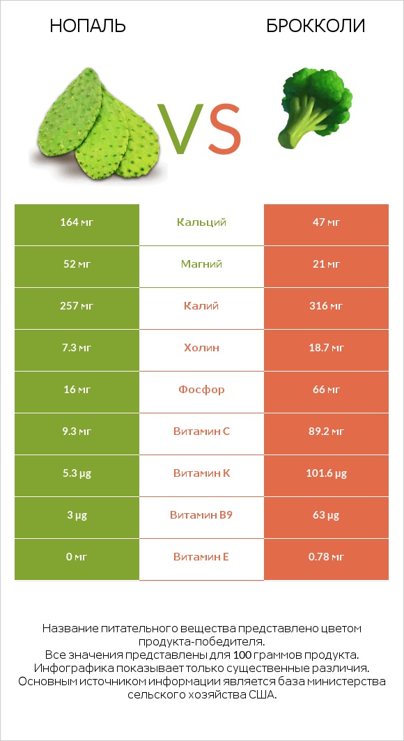 Нопаль vs Брокколи infographic