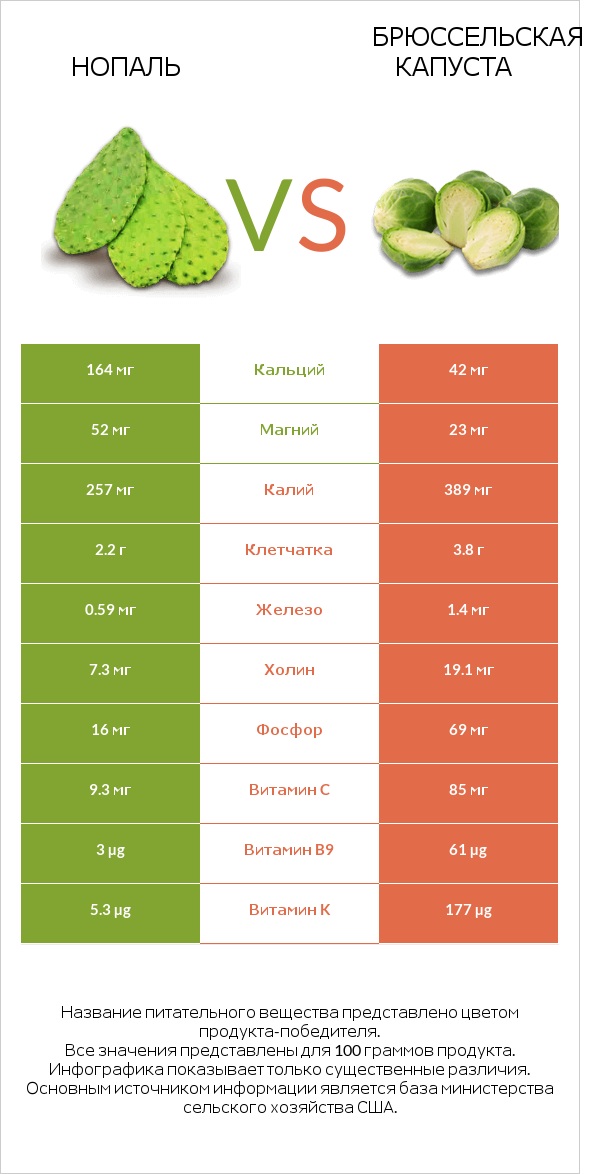 Nopales vs Брюссельская капуста infographic