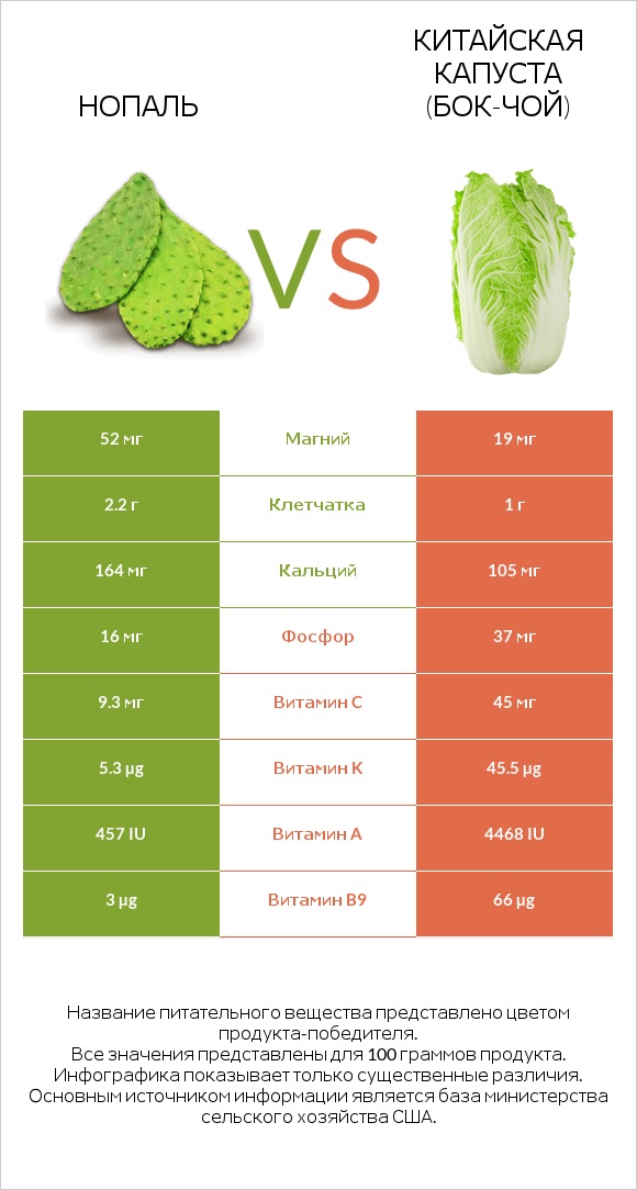 Нопаль vs Китайская капуста (Бок-чой) infographic