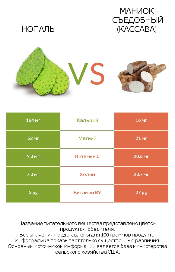 Нопаль vs Маниок съедобный (кассава) infographic