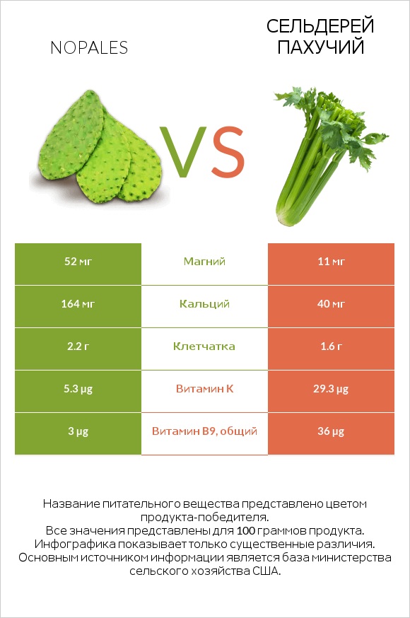 Нопаль vs Сельдерей пахучий infographic