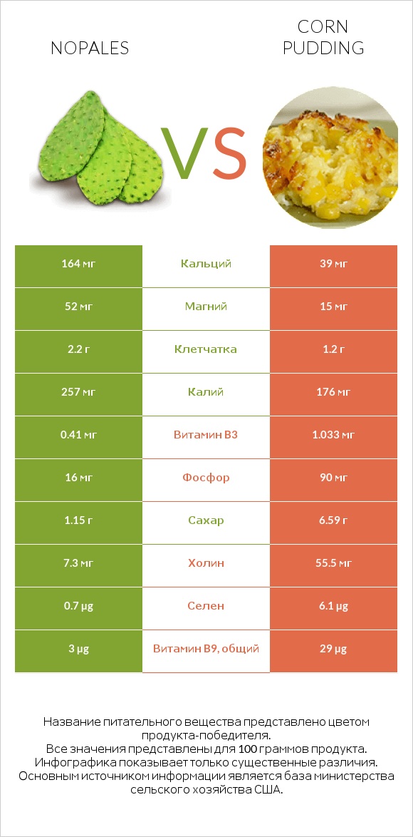 Nopales vs Corn pudding infographic