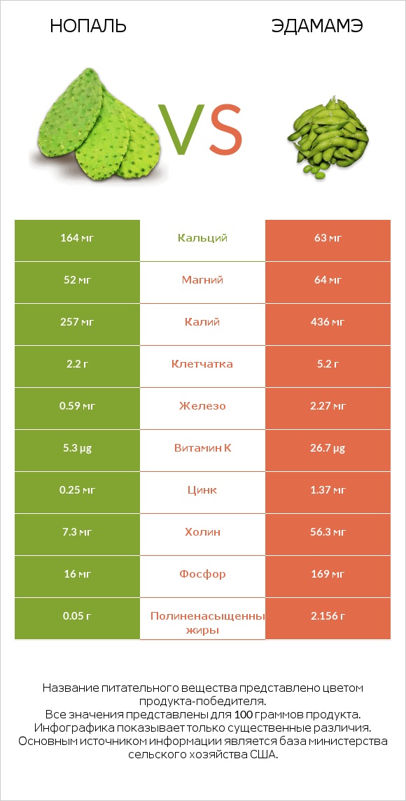 Nopales vs Edamame infographic