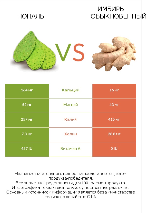 Nopales vs Имбирь infographic