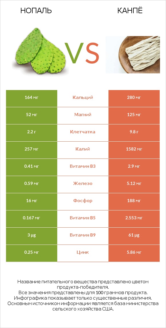 Нопаль vs Канпё infographic