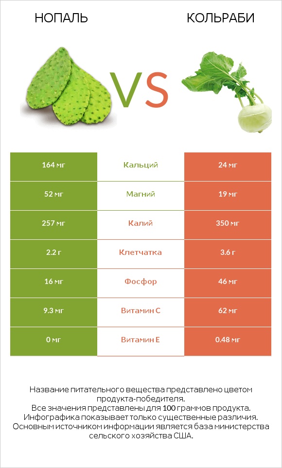 Нопаль vs Кольраби infographic