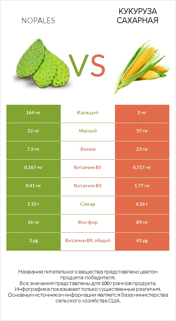 Nopales vs Кукуруза сахарная infographic