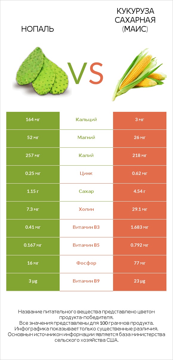 Nopales vs Кукуруза сахарная infographic