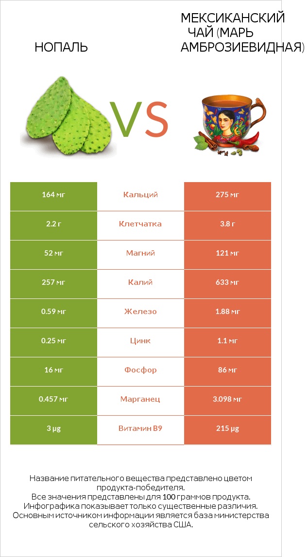 Nopales vs Марь амброзиевидная infographic