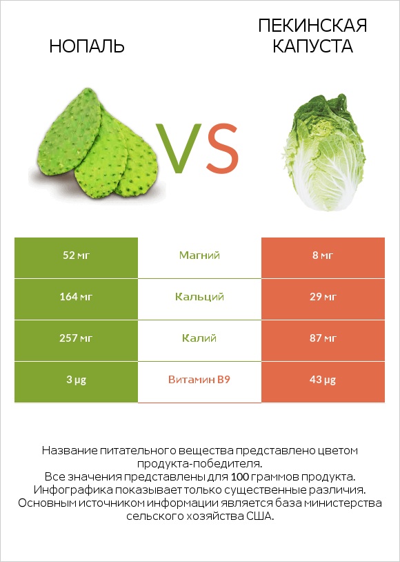 Nopales vs Пекинская капуста infographic