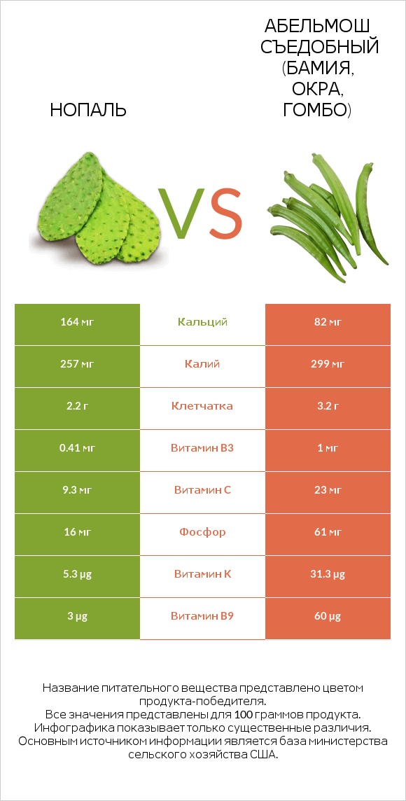 Nopales vs Окра infographic