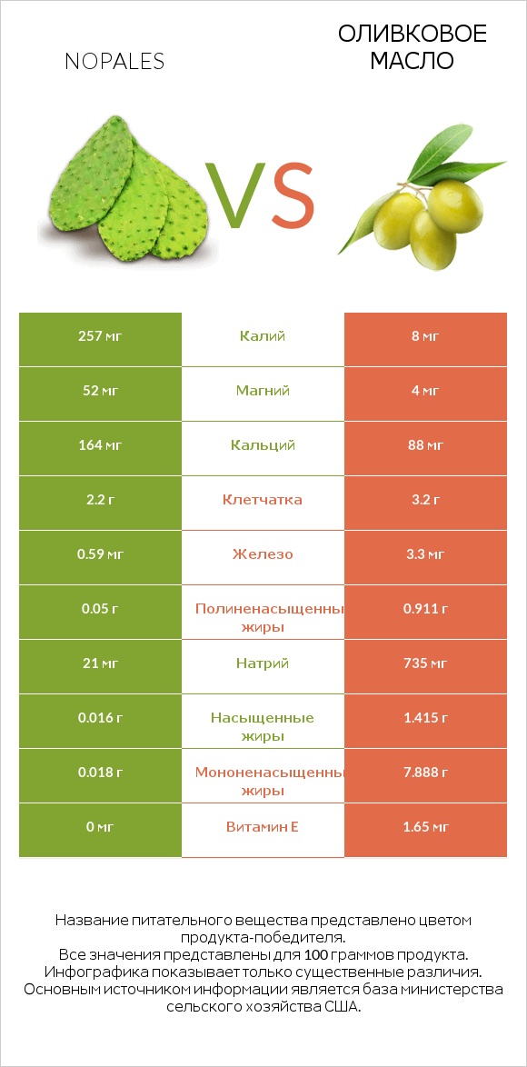 Nopales vs Оливковое масло infographic