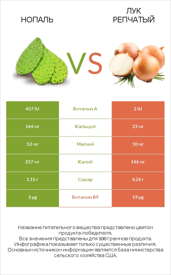 Nopales vs Лук infographic