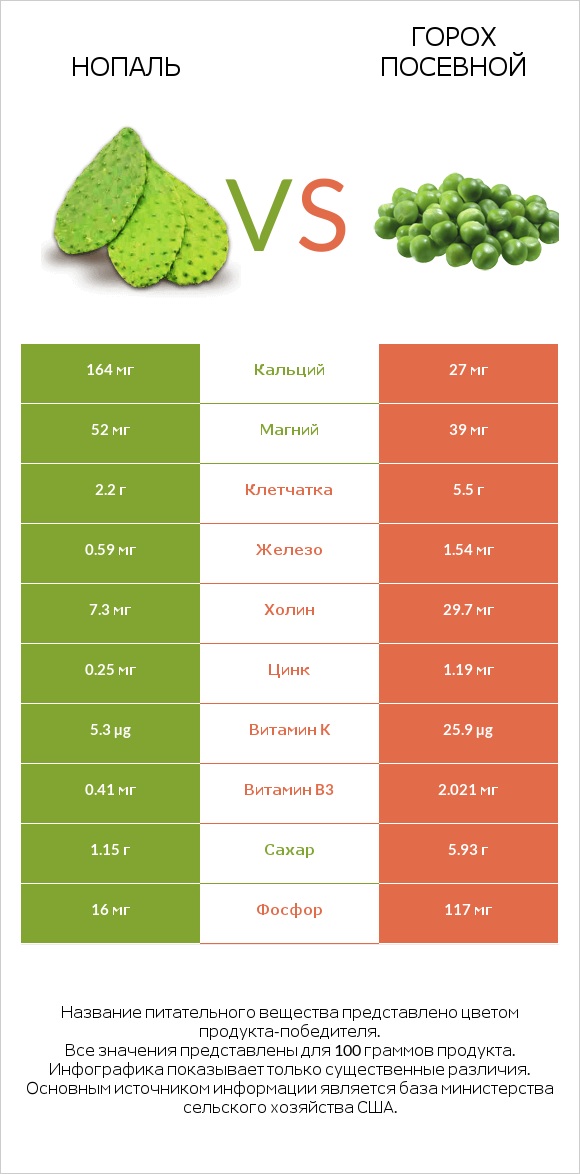 Нопаль vs Горох посевной infographic