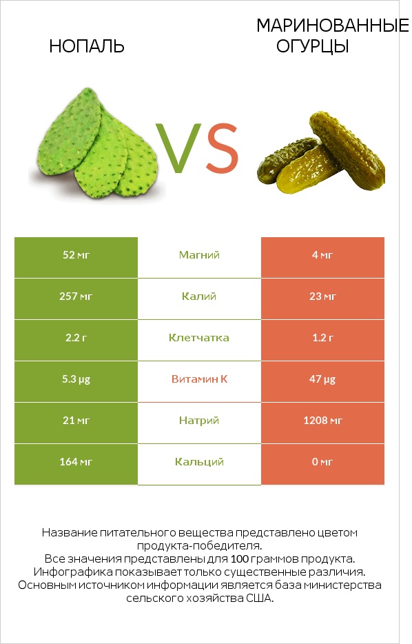 Нопаль vs Маринованные огурцы infographic