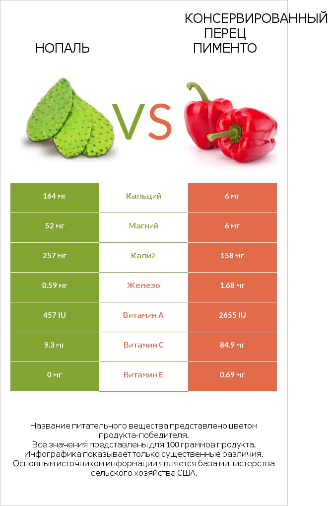 Nopales vs Перец infographic