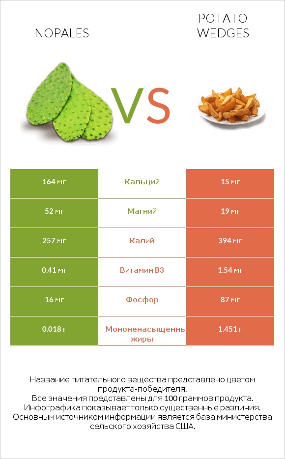 Nopales vs Potato wedges infographic