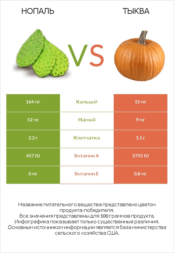 Nopales vs Тыква infographic