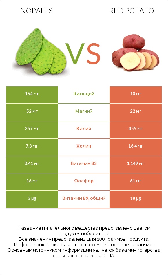 Nopales vs Red potato infographic