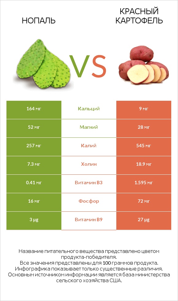 Nopales vs Red potato infographic