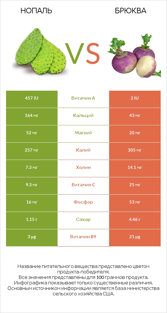 Nopales vs Брюква infographic