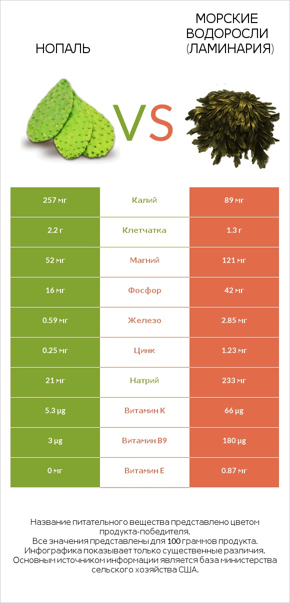 Nopales vs Морские водоросли infographic