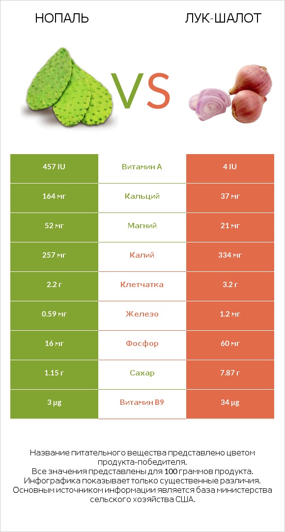 Nopales vs Лук-шалот infographic