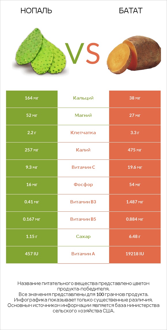 Nopales vs Батат infographic