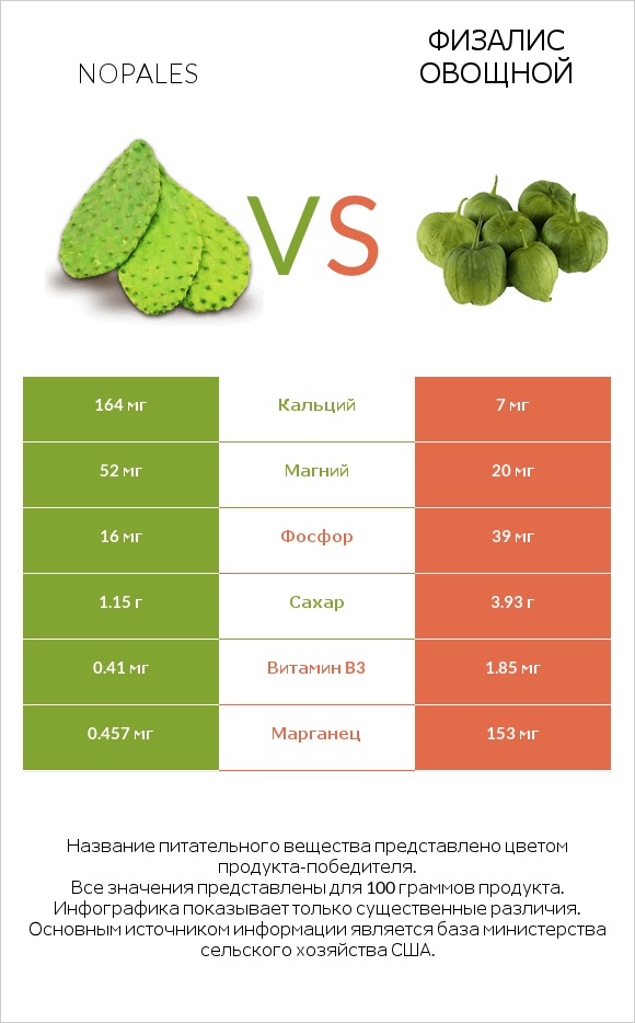 Nopales vs Физалис овощной infographic